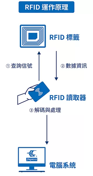 RFID運作原理圖示,包含RFID標籤、讀取器與電腦系統三部分,展示數據查詢、傳輸與解碼流程。