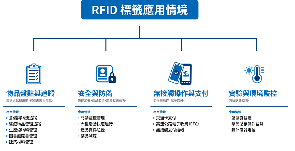RFID標籤應用情境圖示,包含物品盤點與追蹤、安全與防偽、無接觸操作與支付,以及實驗與環境監控四大類應用範疇,展示具體應用特性與範例,如倉儲物流管理、產品真偽驗證、交通卡支付與溫濕度監控等。