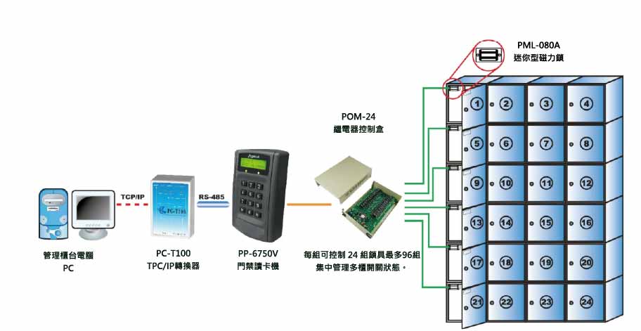 PML-080A 迷你磁力鎖結合 RFID 模組的智慧安全控管架構圖