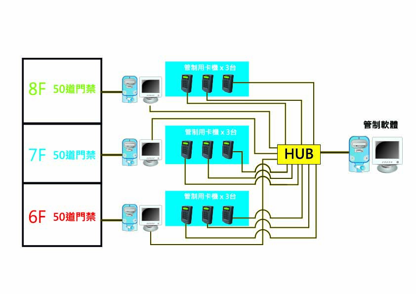 rfid-contamination-level-access-control-reader-system-architecture