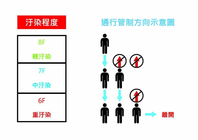 汙染程度 汙染程度