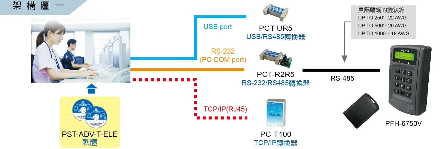 Architecture Diagram – 2.4GHz Active RFID Elevator Access System